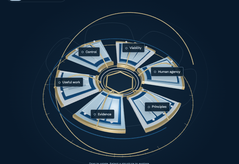 Six sculptural lenses arranged around an open centre: a conceptual image of the Synderesis framework, not physical hardware.